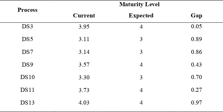 Table 5. Gap value of maturity level 