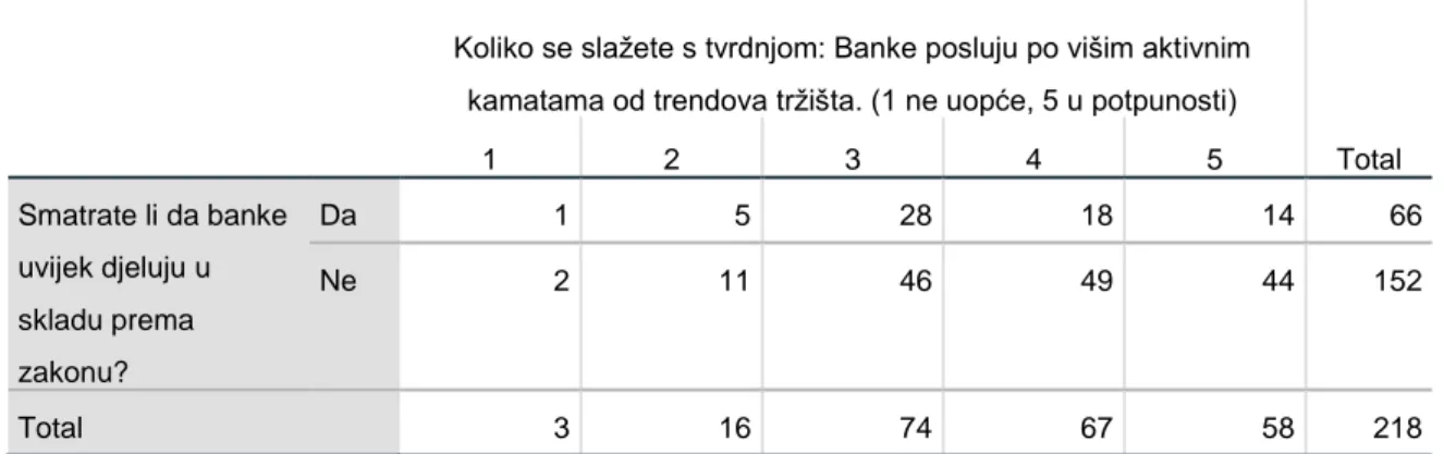 Tablica 4: Distribucija ispitanika prema stavovima o poslovanju banaka prema višim  aktivnim kamatnim stopama i tome da li smatraju da li banke posluju uvijek u skladu 