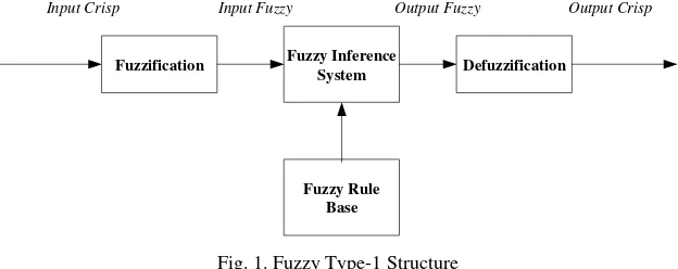 Fig. 1. Fuzzy Type-1 Structure 