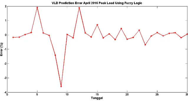 Fig. 8. Error Prediction of Peak Night Burden in April 2016 