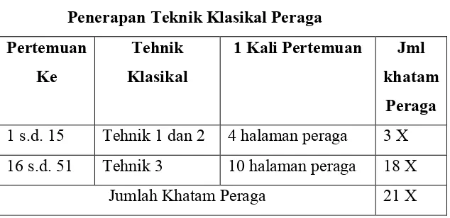 Tabel 2.3Penerapan Teknik Klasikal Peraga
