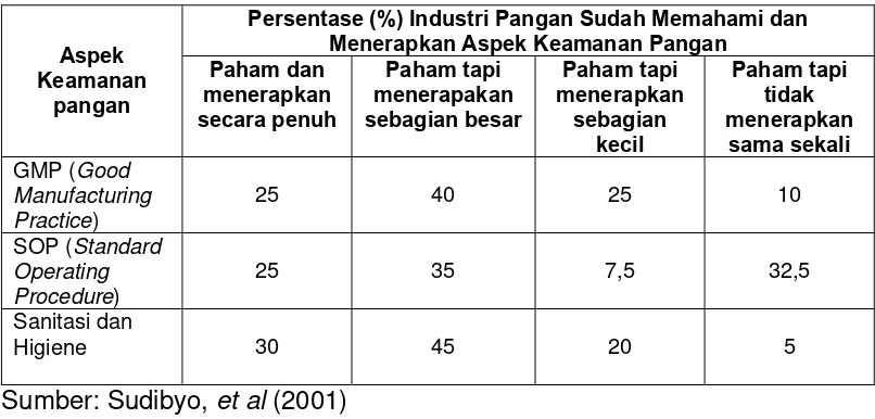 Tabel 1. Persentase Industri Pangan yang Sudah Memahami dan  Menerapkan  Aspek Keamanan Pangan  