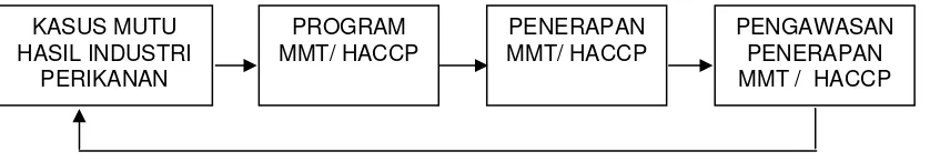 Gambar 4. Alur operasional penerapan MMT/ HACCP 