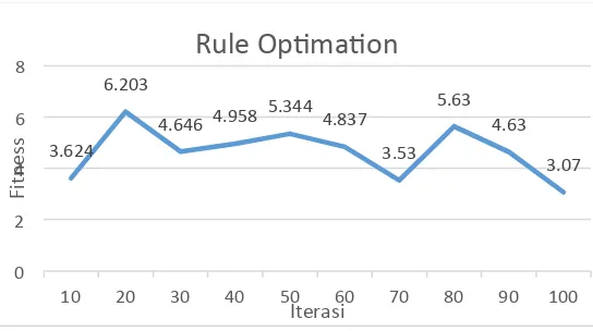 Fig. 8 Rule Optimation 