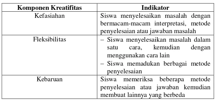 Tabel 2. 1 Indikator Berpikir Kreatif Siswa 