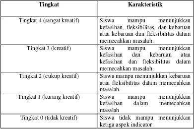 Tabel 2. 2 Penjenjangan Kemampuan Berpikir Kreatif 