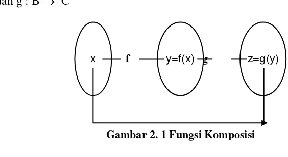 Gambar 2. 1 Fungsi Komposisi       B   