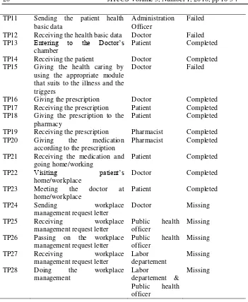 Table 3. The Problems Summary of Touchpoint Analysis 