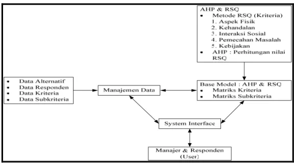 Gambar 1. Arsitektur Sistem  Rancangan Sistem 
