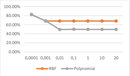 Fig. 3. Accuracy of testing result in different learning rate (γ)