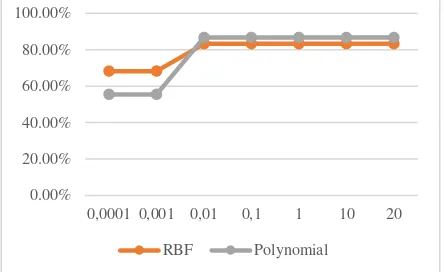 Fig. 4. Accuracy of testing result in different lambda (λ) 