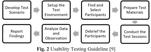 Fig. 2 Usability Testing Guideline [9]  