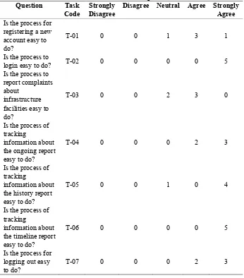 Table 5. Task Satisfaction Questionnaire