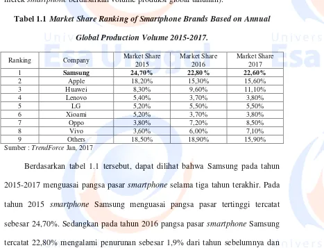 Tabel 1.1 Market Share Ranking of Smartphone Brands Based on Annual 