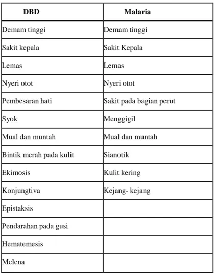 Tabel 1. Gejala DBD dan Malaria 