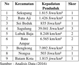 Tabel 7. Kepadatan Penduduk Pulau Batam Tahun  2015 
