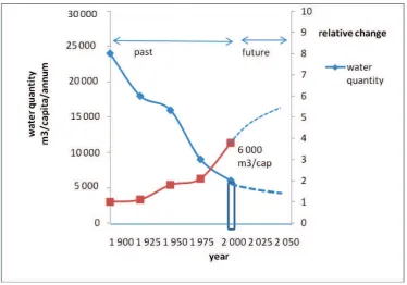 Figure 2: Global changes and trends for water availability.