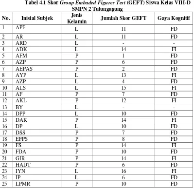 Tabel 4.1 Skor Group Embaded Figures Test (GEFT) Siswa Kelas VIII-D 