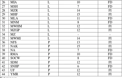 Tabel 4.2 Daftar Nama Subjek Field Dependent 