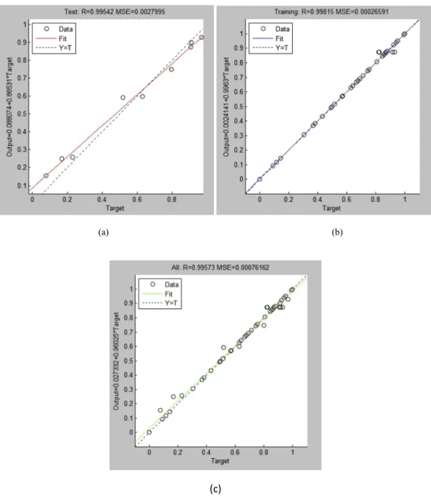 Fig. 2. K-ELM coefﬁcient relation (a) training value and (b) test value and (c) all value.
