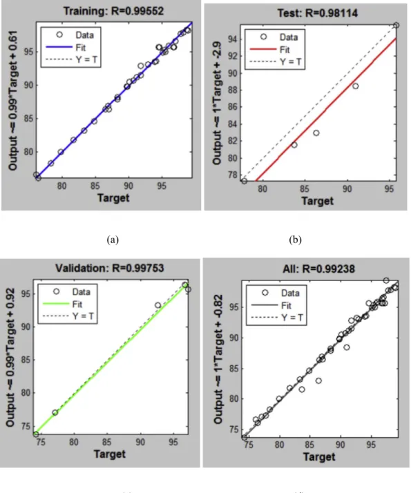 Fig. 3. ANN coefﬁcient relation (a) training, (b) value, (c) validation and (d) all value.