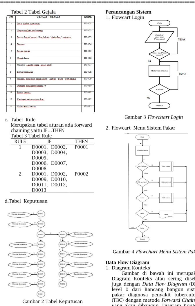 Tabel 3 Tabel Rule 