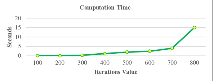 Figure 3 Iteration Value Testing Result 
