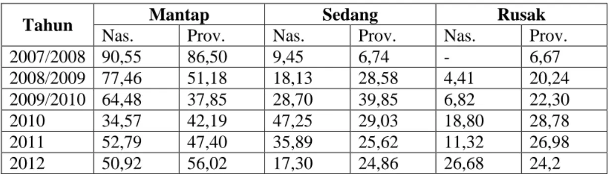 Tabel 1. Kondisi Jalan di Daerah Provinsi Lampung 