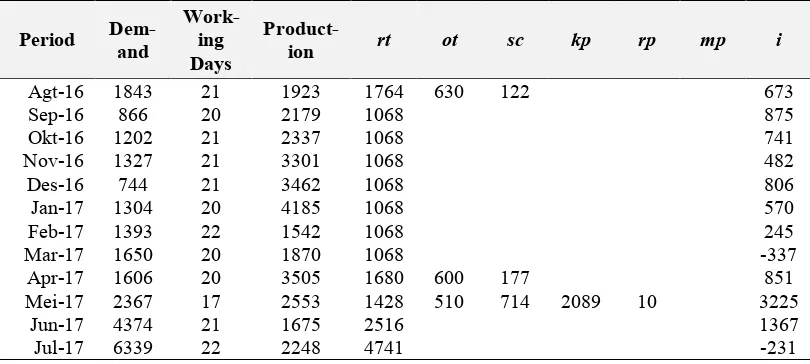Table 1 Aggregate Planning Production for A Product 