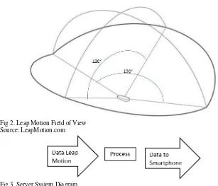 Fig 2. Leap Motion Field of View 