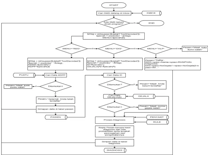 Gambar 4.  Flowchart Proses Autodiagnosis SiPamuk 