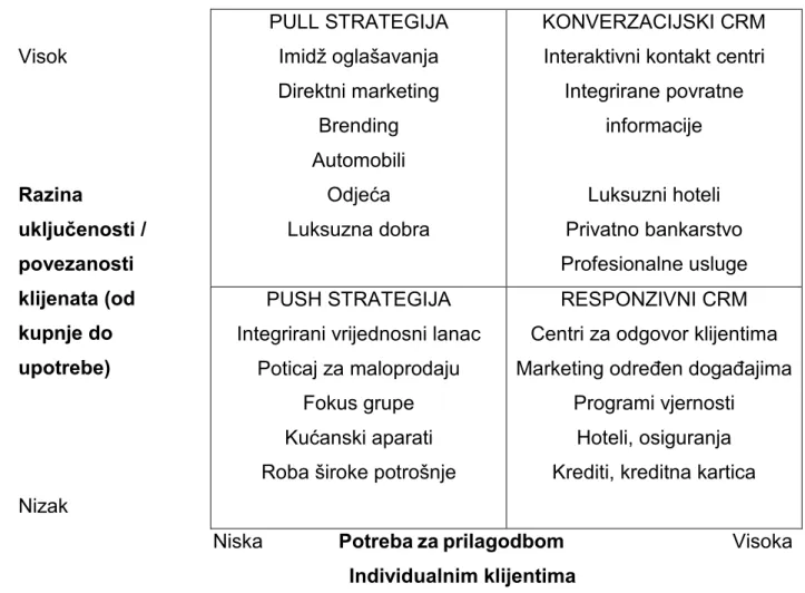 Tablica 1. Konverzacijski stil s klijentima i pripadajuće dominantne strategije 
