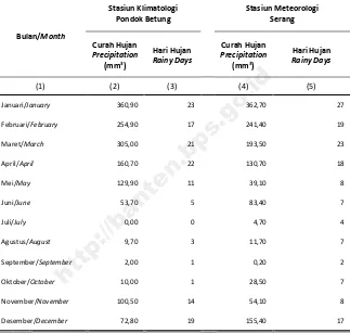 Tabel 1.2.4 Jumlah Curah Hujan dan Hari Hujan Menurut Bulan 