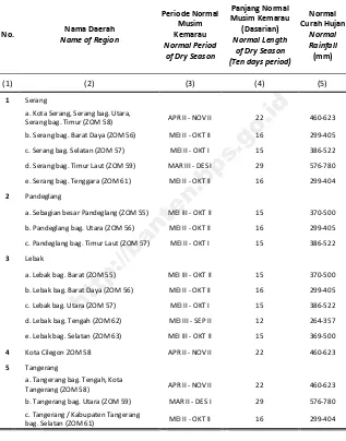 Tabel 1.2.5 Keadaan Musim Kemarau  di Provinsi Banten, 2015 Table Condition of Dry Season in Banten Province, 2015 
