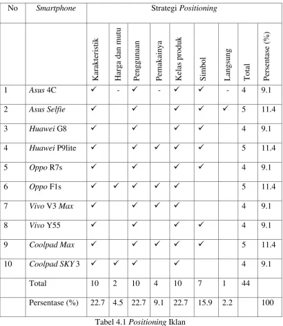 Tabel 4.1 Positioning Iklan 