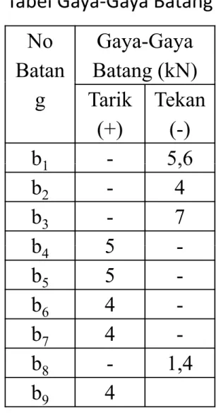 Tabel Gaya Gaya Batang V A +b 6 -b 1 +b No  Batan Gaya-Gaya Batang (kN) Tabel Gaya‐Gaya Batang V BP1 7 +b 5-b8 -b 2 g Tarik (+) Tekan(-)b 1 - 5,6 -b 3b2 b 1 5,6b2-4b3-7 b 5 P +b 9 b 4 5 -b55-b64 -b 4P2 +b 4 b 7 4  -b 8 - 1,4 b 9 4