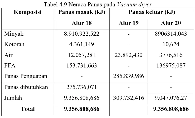 Tabel 4.10 Neraca Panas pada Depericarper 