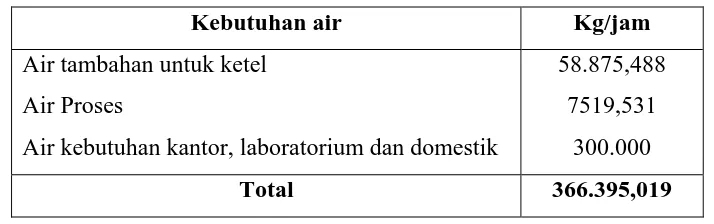 tabel 7.2 Tabel 7.2 Hasil analisa Air sumur lokasi pabrik 