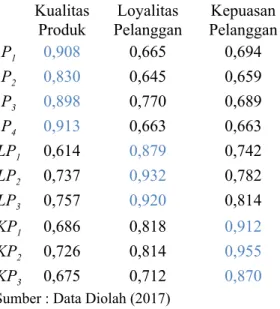 Tabel 5 Cross Loading Kualitas Produk Loyalitas Pelanggan Kepuasan Pelanggan P 1 0,908 0,665 0,694 P 2 0,830 0,645 0,659 P 3 0,898 0,770 0,689 P 4 0,913 0,663 0,663 LP 1 0,614 0,879 0,742 LP 2 0,737 0,932 0,782 LP 3 0,757 0,920 0,814 KP 1 0,686 0,818 0,912