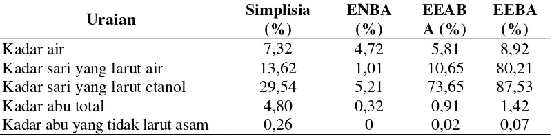 Tabel 4.1 Hasil karakteristik simplisia dan ekstrak buah andaliman  