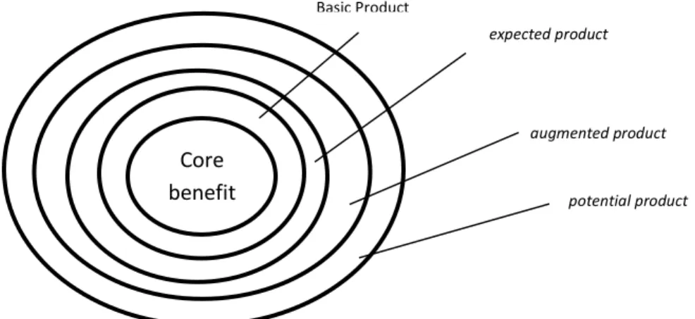 Gambar 1. Tingkat Produk atau Lingkaran Produk  c.  Kualitas Produk 