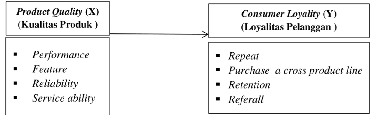 Gambar 2. Model Pemikiran Penelitian 