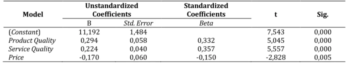 Tabel 3. Uji t (Coefficients a ) 