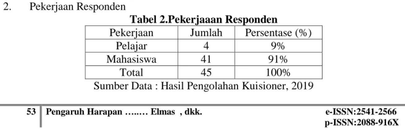 Tabel 2.Pekerjaaan Responden 