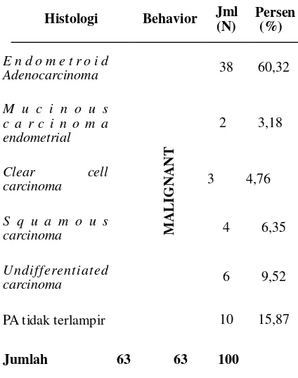 Tabel  4.5  Kelengkapan  Informasi  Penunjang Medis dari hasil PA Sitologi dan Behavior cancer diagnosis Carcinoma Endometrium Pasien Rawat Inap Di RSUD Dr