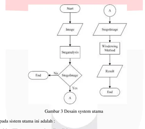 Gambar 3 Desain system utama  Proses pada sistem utama ini adalah : 