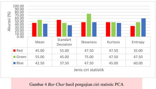 Gambar 4 Bar Char hasil pengujian ciri statistic PCA 