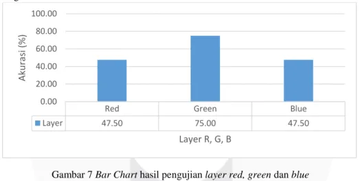 Gambar 7 Bar Chart hasil pengujian layer red, green dan blue 