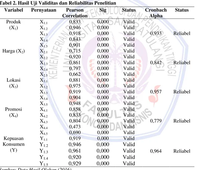 Tabel 2. Hasil Uji Validitas dan Reliabilitas Penelitian  Variabel  Pernyataan  Pearson 
