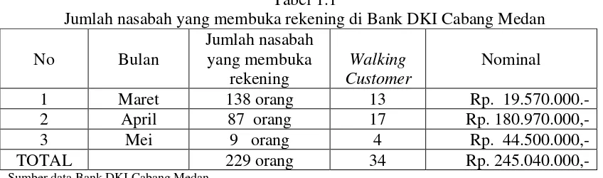 Tabel 1.1 Jumlah nasabah yang membuka rekening di Bank DKI Cabang Medan 